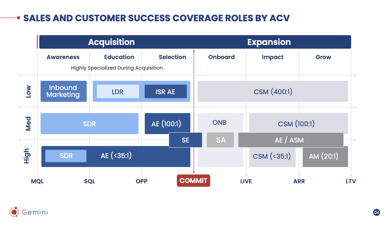 Free Sales Org Chart